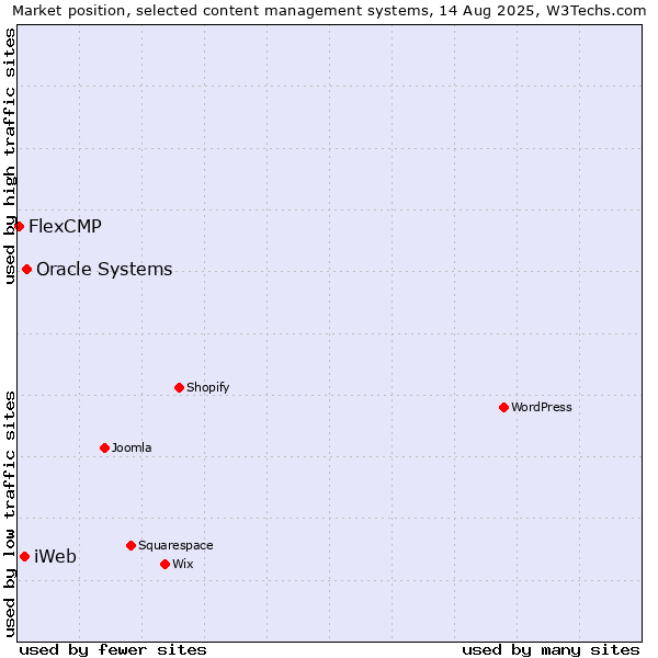 Market position of Oracle Systems vs. iWeb vs. FlexCMP