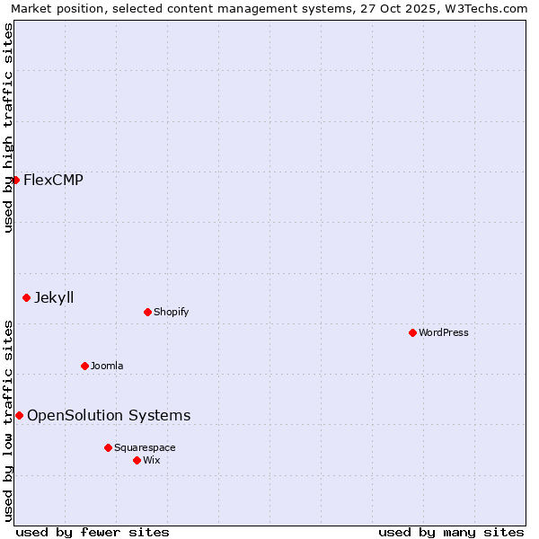Market position of Jekyll vs. OpenSolution Systems vs. FlexCMP