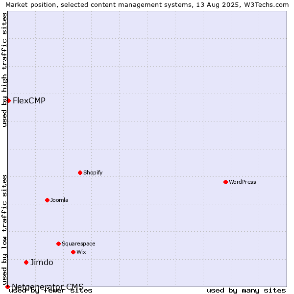 Market position of Jimdo vs. FlexCMP vs. Netgenerator CMS