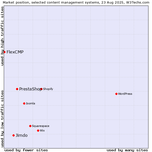Market position of PrestaShop vs. Jimdo vs. FlexCMP