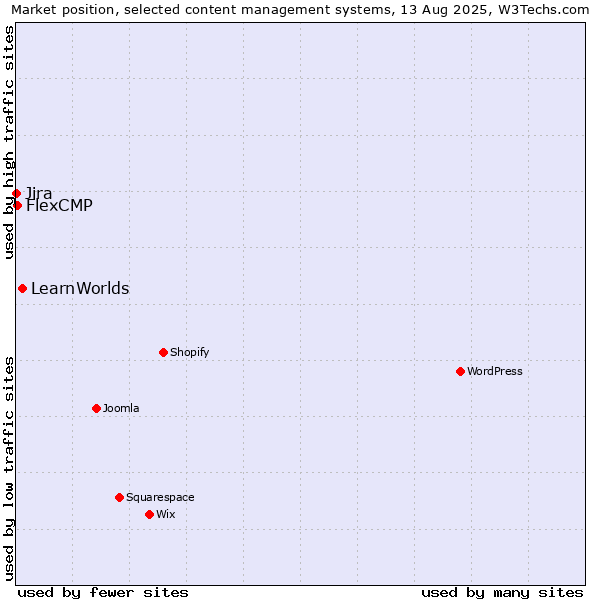 Market position of LearnWorlds vs. FlexCMP vs. Jira