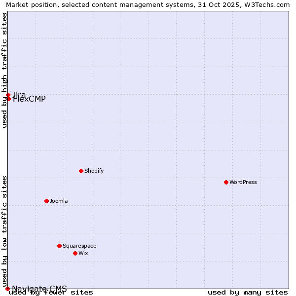 Market position of FlexCMP vs. Jira vs. Navigate CMS