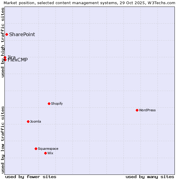 Market position of SharePoint vs. FlexCMP vs. Jira