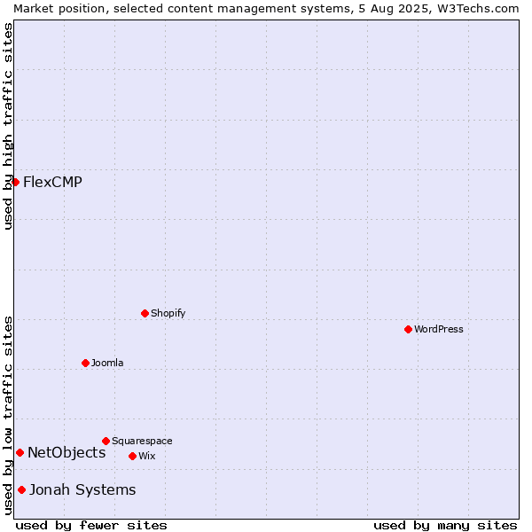 Market position of Jonah Systems vs. NetObjects vs. FlexCMP