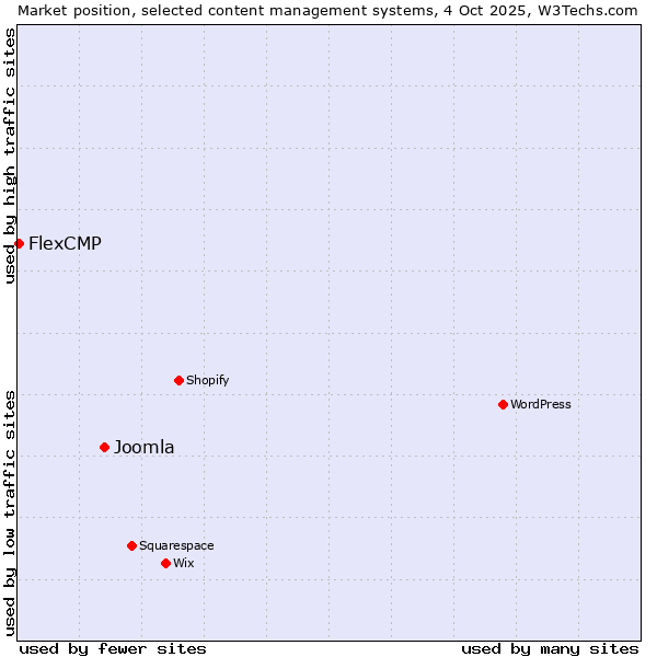 Market position of Joomla vs. FlexCMP