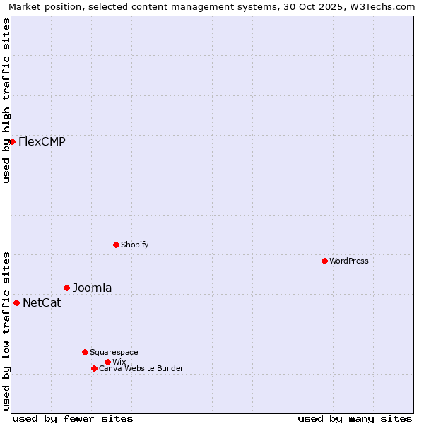 Market position of Joomla vs. NetCat vs. FlexCMP