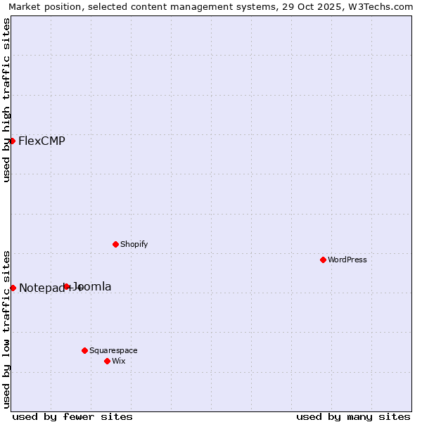Market position of Joomla vs. Notepad++ vs. FlexCMP
