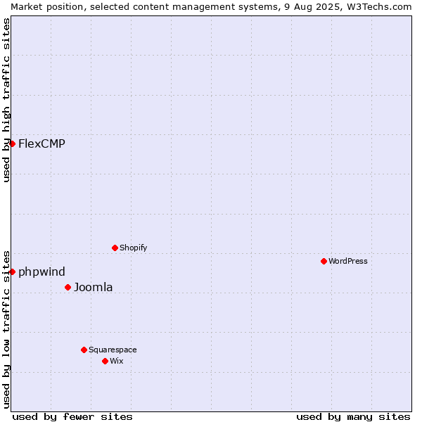 Market position of Joomla vs. FlexCMP vs. phpwind