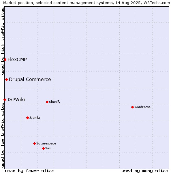 Market position of Drupal Commerce vs. FlexCMP vs. JSPWiki