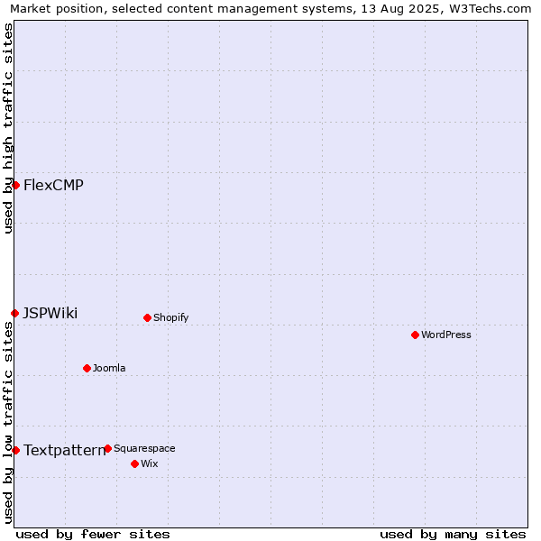 Market position of Textpattern vs. FlexCMP vs. JSPWiki