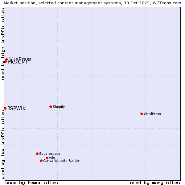 Market position of VuePress vs. FlexCMP vs. JSPWiki