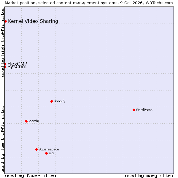 Market position of Kernel Video Sharing vs. FlexCMP vs. SysCom
