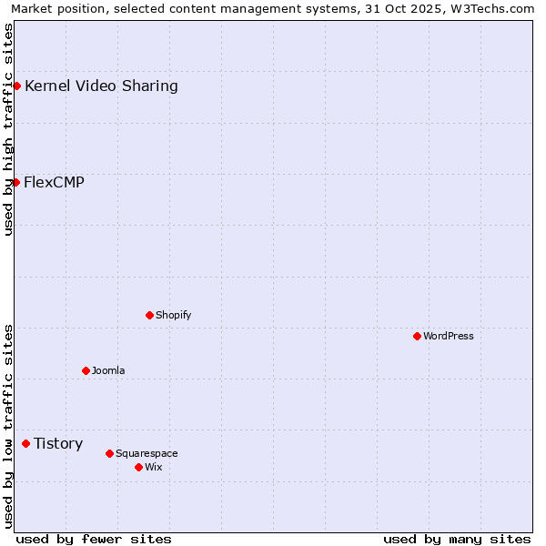Market position of Tistory vs. Kernel Video Sharing vs. FlexCMP