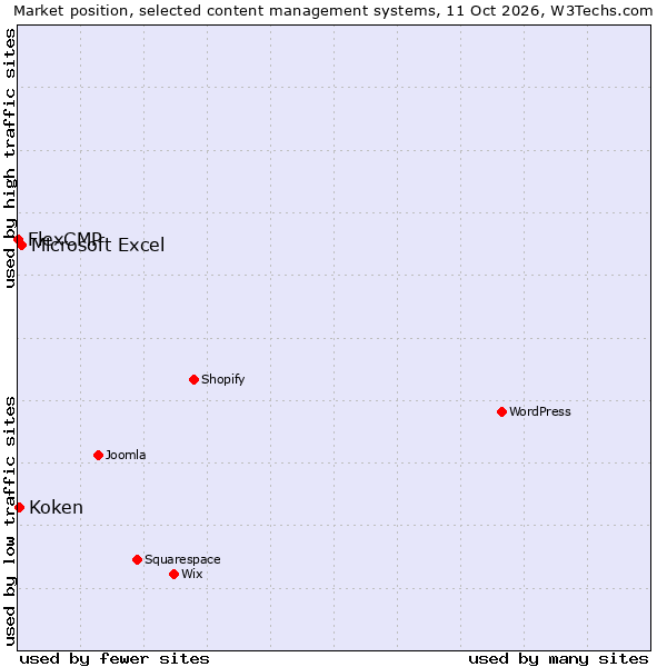 Market position of Microsoft Excel vs. Koken vs. FlexCMP