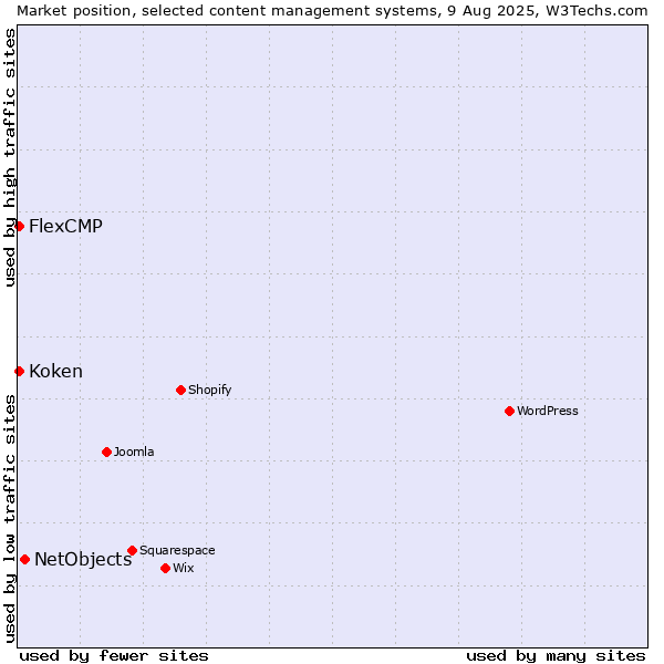 Market position of NetObjects vs. Koken vs. FlexCMP