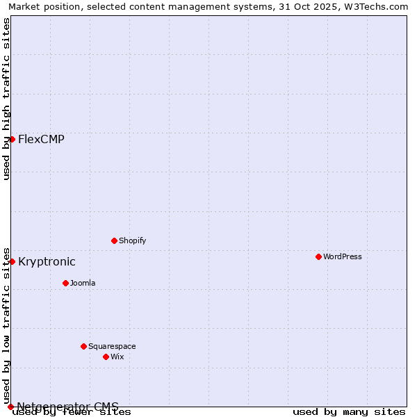 Market position of Kryptronic vs. FlexCMP vs. Netgenerator CMS