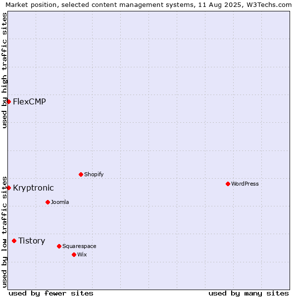 Market position of Tistory vs. Kryptronic vs. FlexCMP