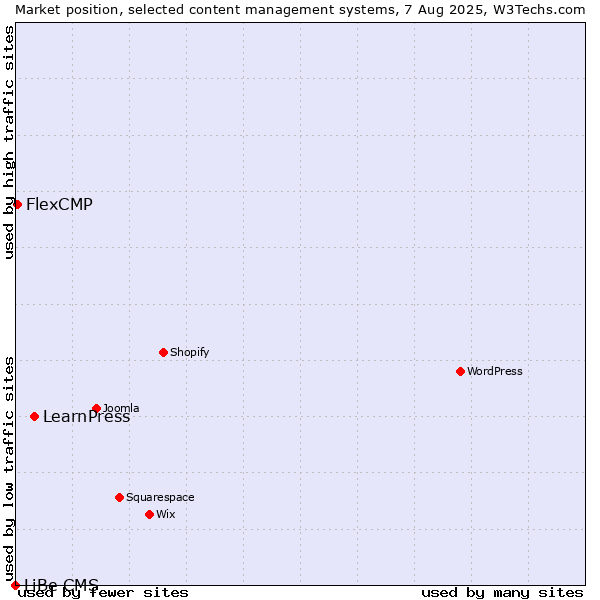 Market position of LearnPress vs. FlexCMP vs. LiBe CMS