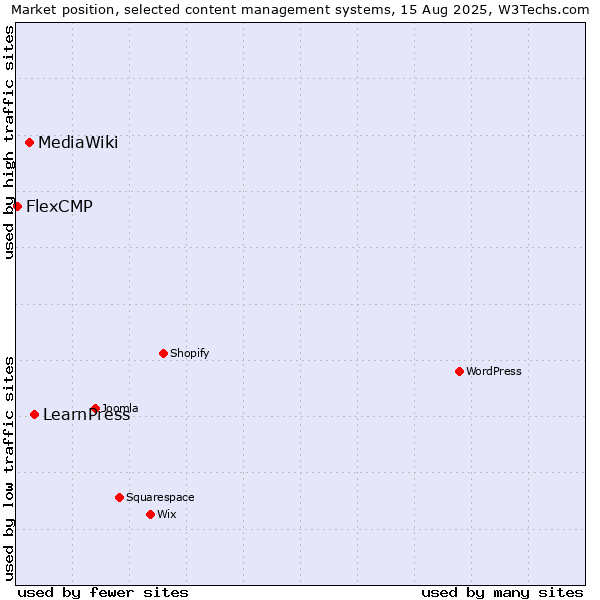 Market position of LearnPress vs. MediaWiki vs. FlexCMP