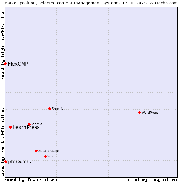 Market position of LearnPress vs. phpwcms vs. FlexCMP