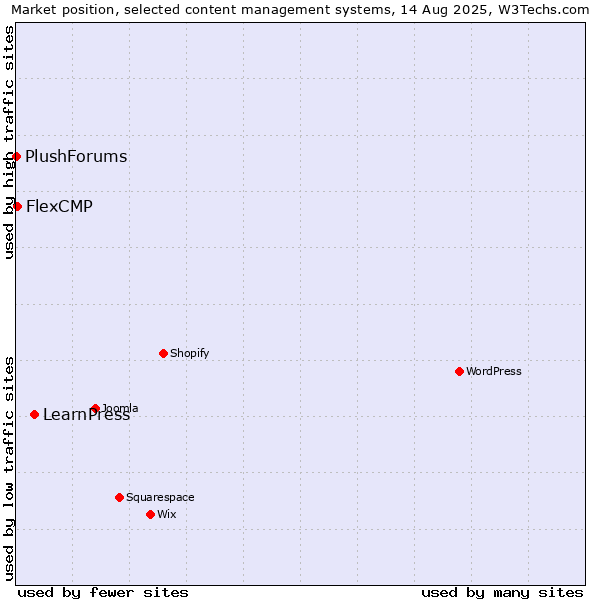 Market position of LearnPress vs. FlexCMP vs. PlushForums