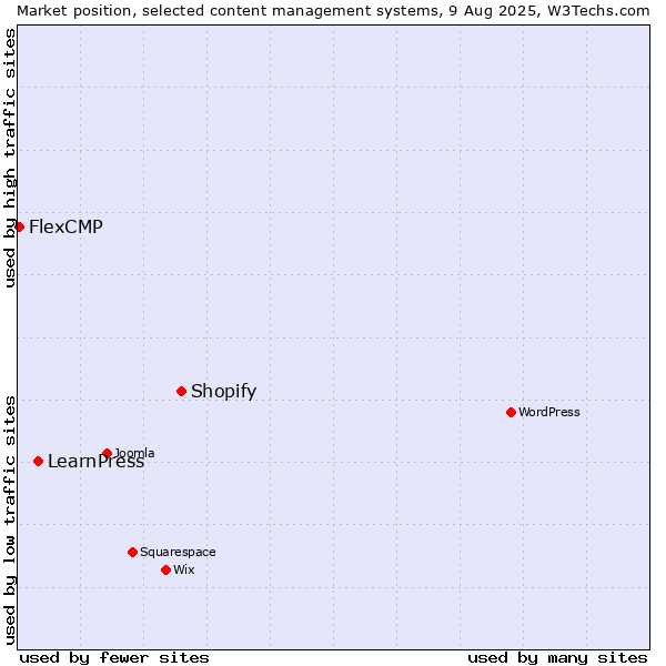 Market position of Shopify vs. LearnPress vs. FlexCMP