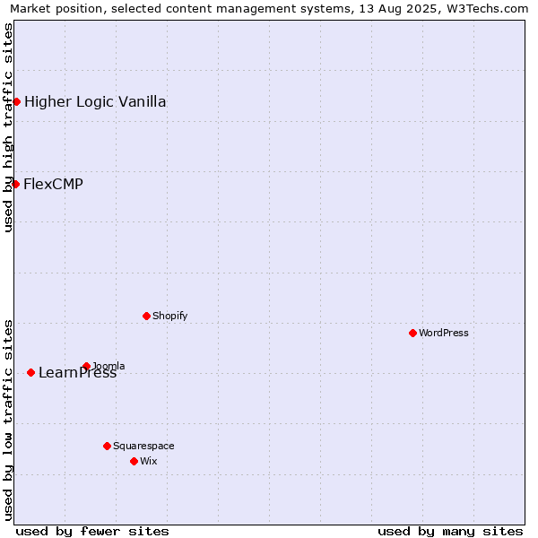 Market position of LearnPress vs. Higher Logic Vanilla vs. FlexCMP