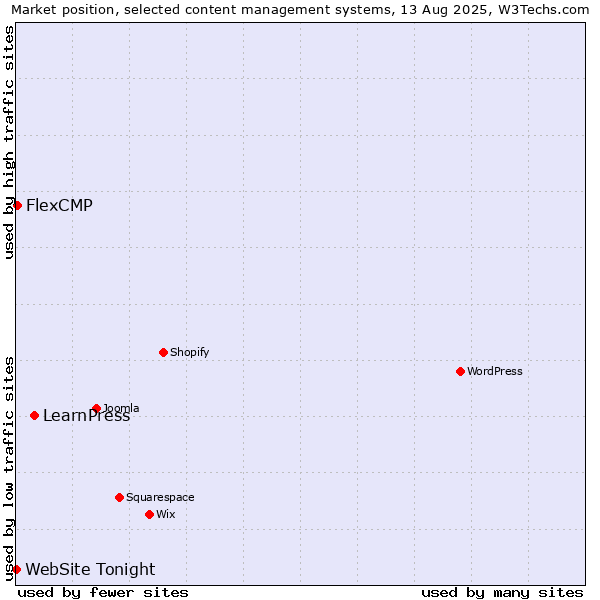 Market position of LearnPress vs. FlexCMP vs. WebSite Tonight