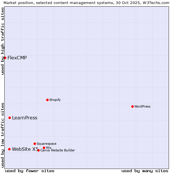 Market position of LearnPress vs. WebSite X5 vs. FlexCMP