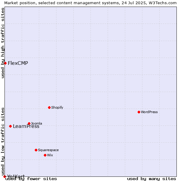 Market position of LearnPress vs. FlexCMP vs. Yo!Kart