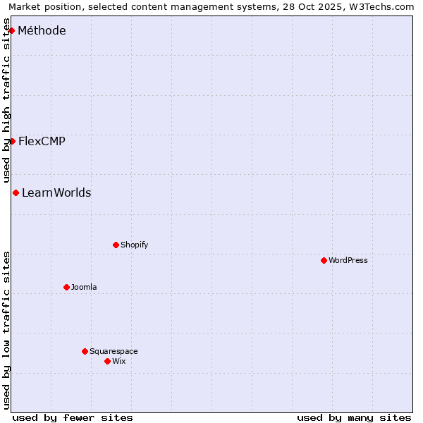 Market position of LearnWorlds vs. FlexCMP vs. Méthode