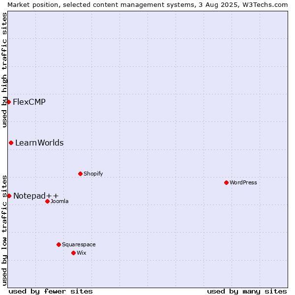 Market position of LearnWorlds vs. Notepad++ vs. FlexCMP