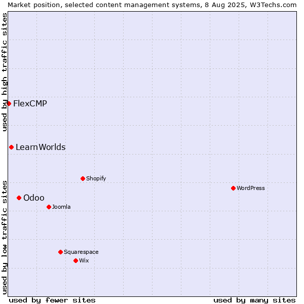 Market position of Odoo vs. LearnWorlds vs. FlexCMP