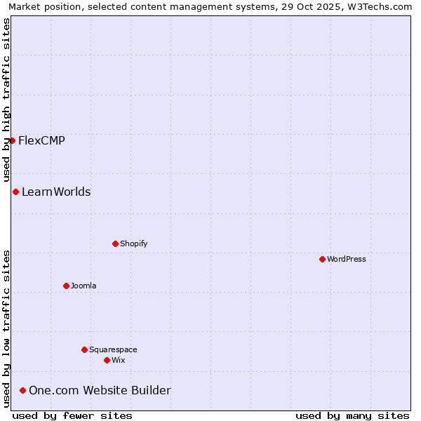 Market position of One.com Website Builder vs. LearnWorlds vs. FlexCMP