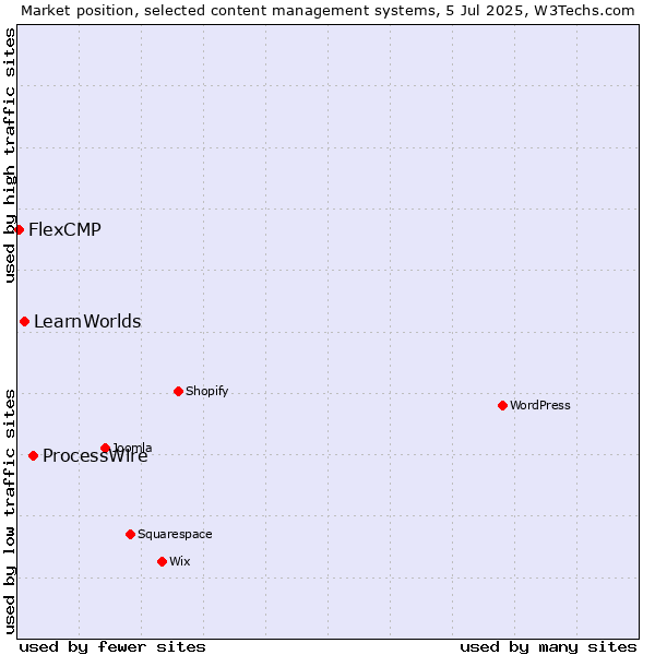 Market position of ProcessWire vs. LearnWorlds vs. FlexCMP