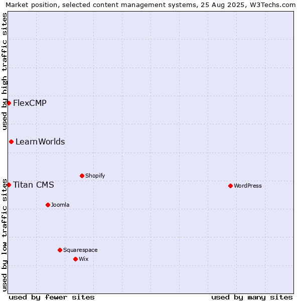 Market position of LearnWorlds vs. Titan CMS vs. FlexCMP