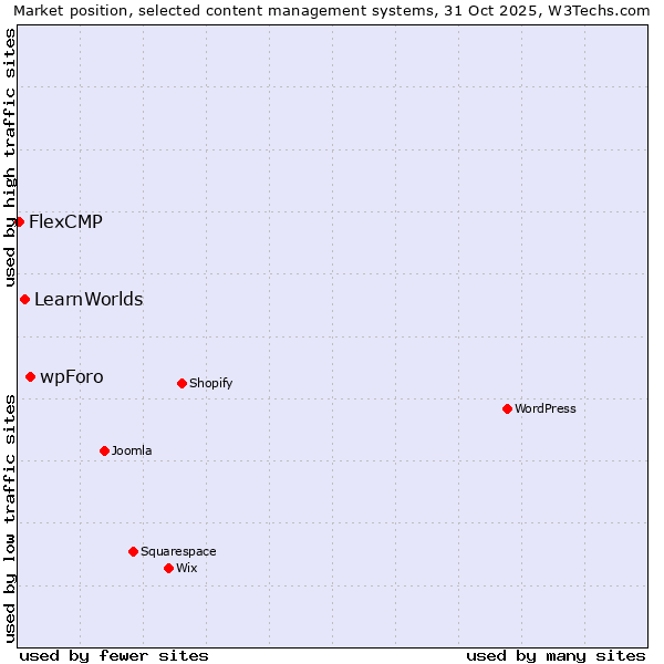 Market position of wpForo vs. LearnWorlds vs. FlexCMP