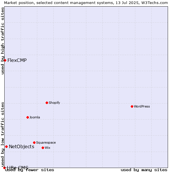 Market position of NetObjects vs. FlexCMP vs. LiBe CMS