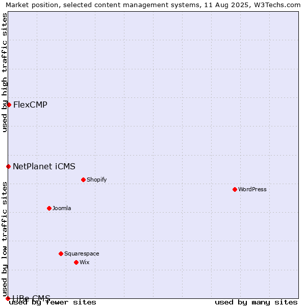 Market position of FlexCMP vs. NetPlanet iCMS vs. LiBe CMS