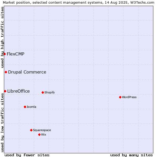 Market position of Drupal Commerce vs. LibreOffice vs. FlexCMP