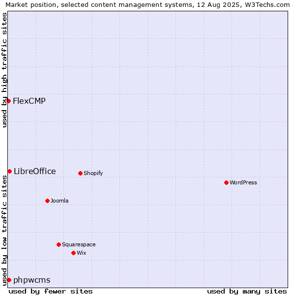 Market position of LibreOffice vs. phpwcms vs. FlexCMP