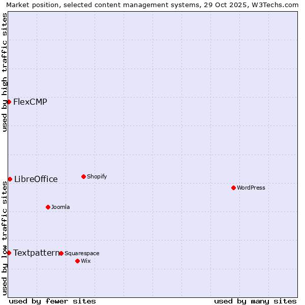 Market position of LibreOffice vs. Textpattern vs. FlexCMP