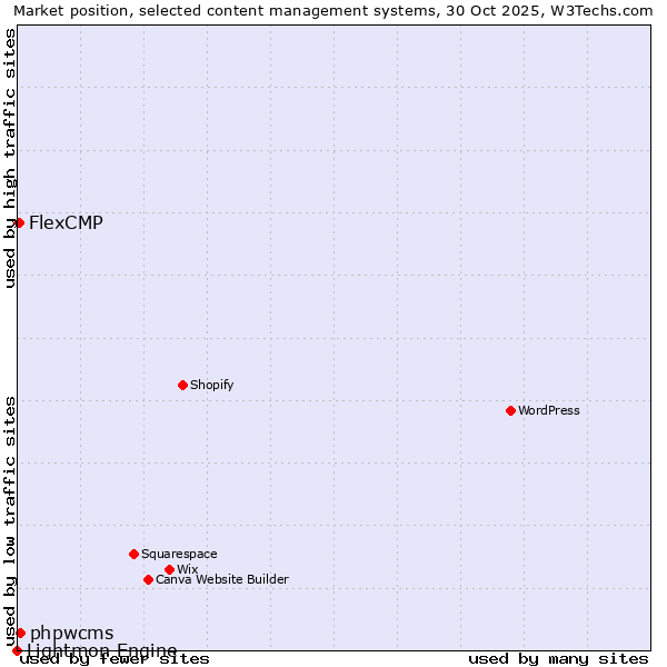 Market position of phpwcms vs. FlexCMP vs. Lightmon Engine