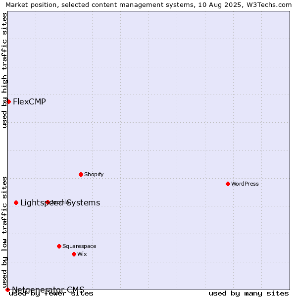Market position of Lightspeed Systems vs. FlexCMP vs. Netgenerator CMS