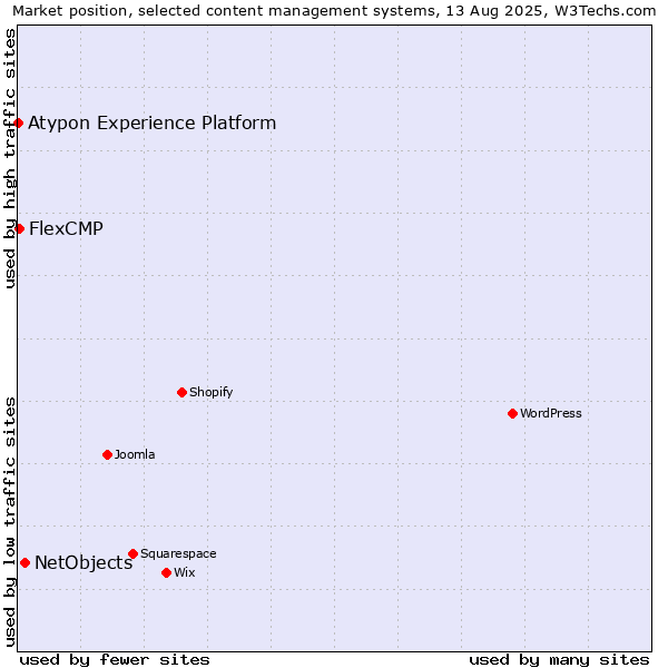 Market position of NetObjects vs. FlexCMP vs. Atypon Experience Platform