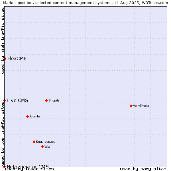 Market position of FlexCMP vs. Live CMS vs. Netgenerator CMS