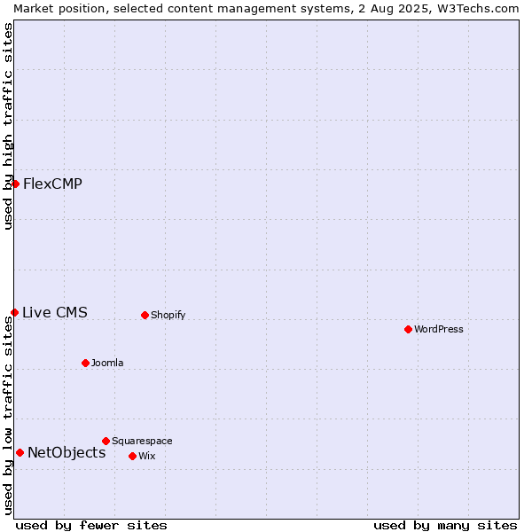 Market position of NetObjects vs. FlexCMP vs. Live CMS