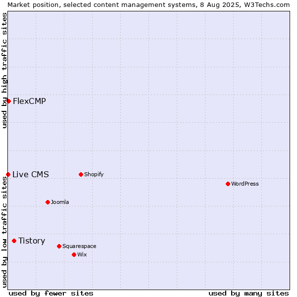 Market position of Tistory vs. FlexCMP vs. Live CMS