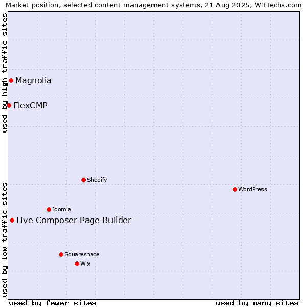 Market position of Live Composer Page Builder vs. Magnolia vs. FlexCMP