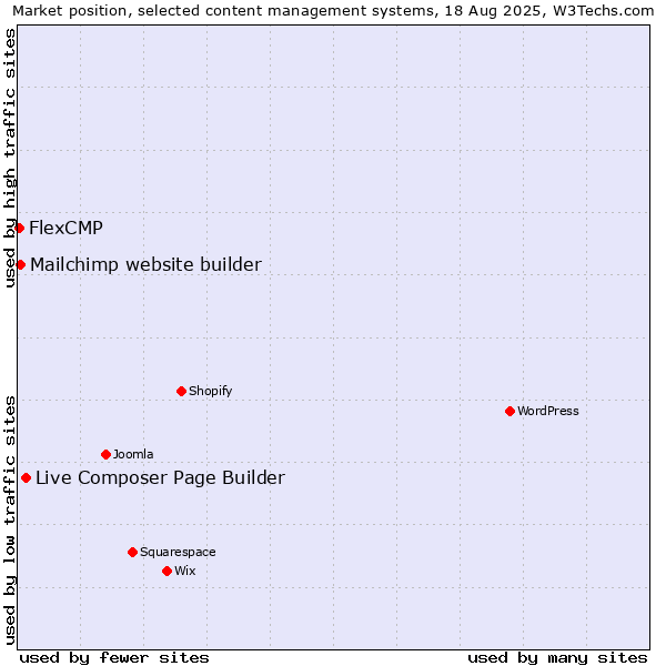 Market position of Live Composer Page Builder vs. Mailchimp website builder vs. FlexCMP